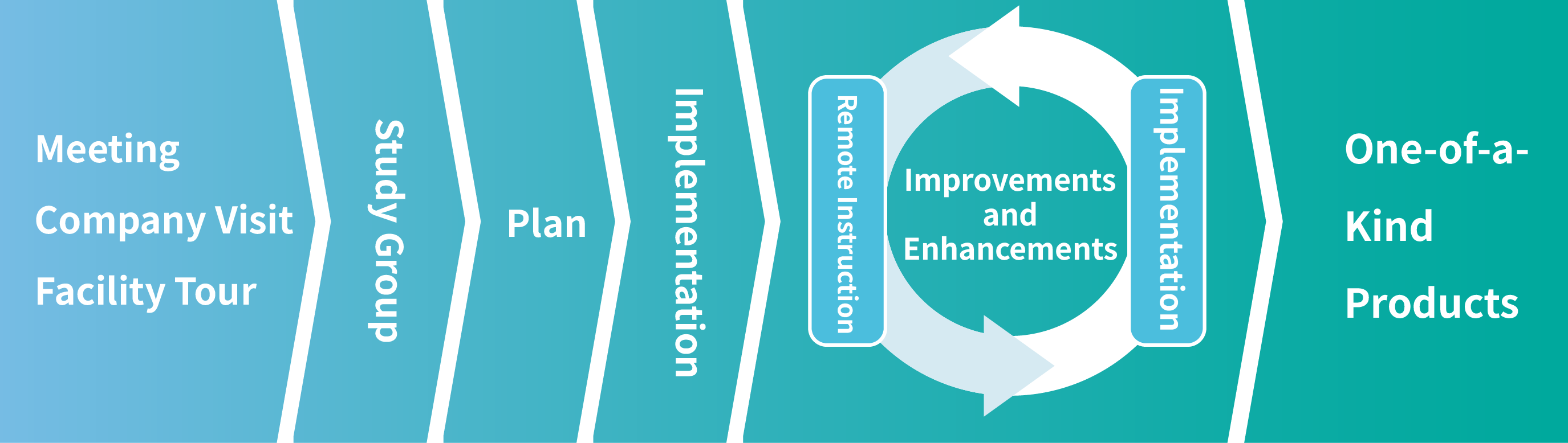 Original Approach Method