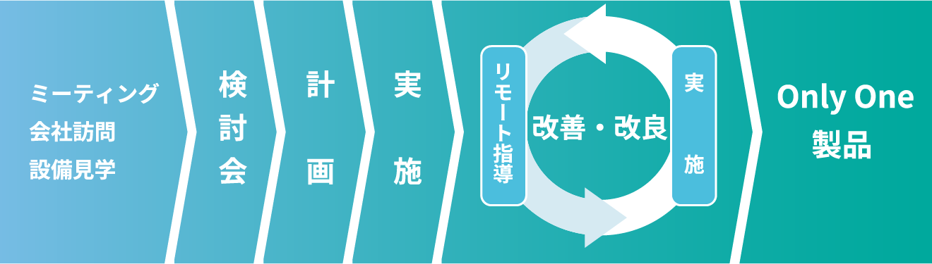 独自のアプローチ方法